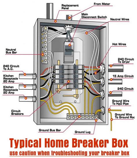 how can electrical boxes work for a home without electricity|anatomy of a breaker box.